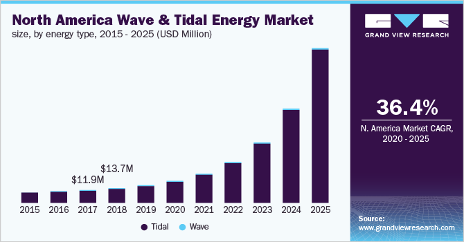 North America wave & tidal energy market