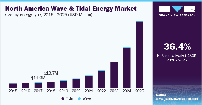 North America wave & tidal energy market, by energy type, 2014 - 2025 (USD Million)