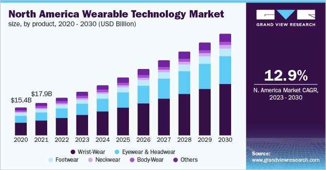 North America wearable technology market size, by product, 2020 - 2030 (USD Billion)