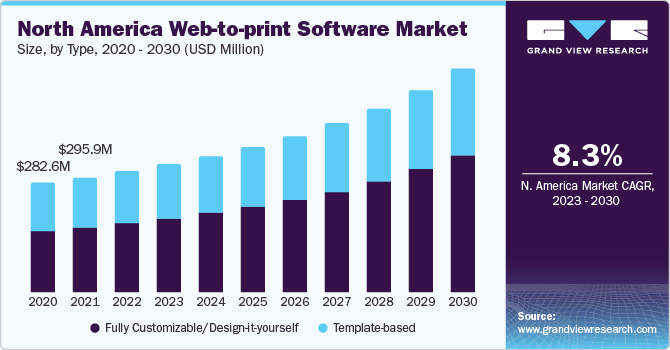 North America Web-To-Print Software market size and growth rate, 2023 - 2030
