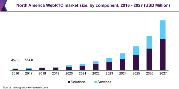 Web Real-Time Communication Market Report, 2020-2027