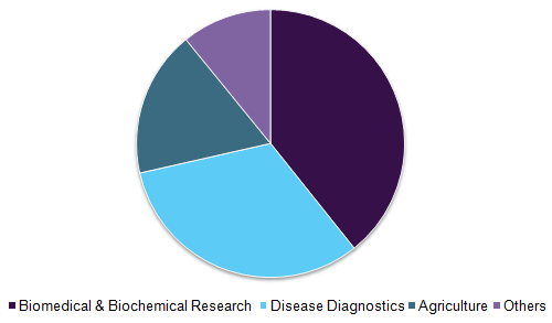 North America western blotting market