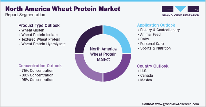 North America Wheat Protein Market Report Segmentation