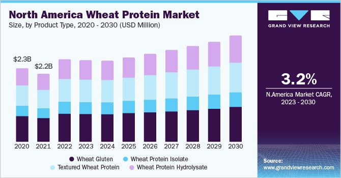 North America wheat protein market size, by product type, 2020 - 2030 (USD Million)