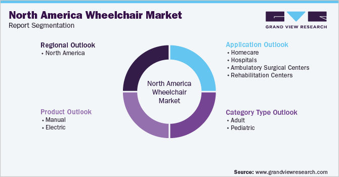 North America Wheelchair Market Segmentation