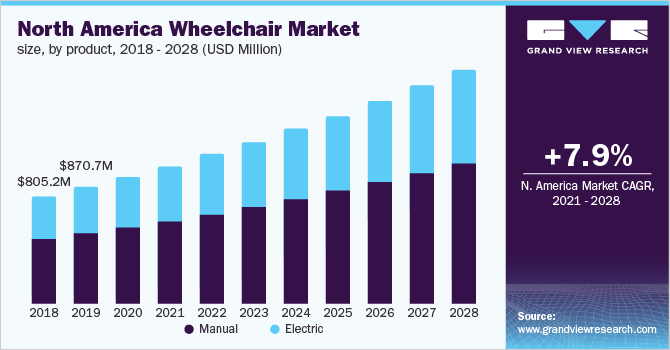 North America wheelchair market size, by product, 2016 - 2028 (USD Million)