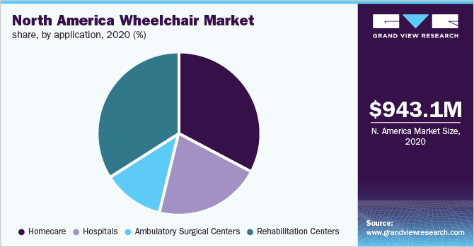 North America wheelchair market share, by application, 2020 (%)