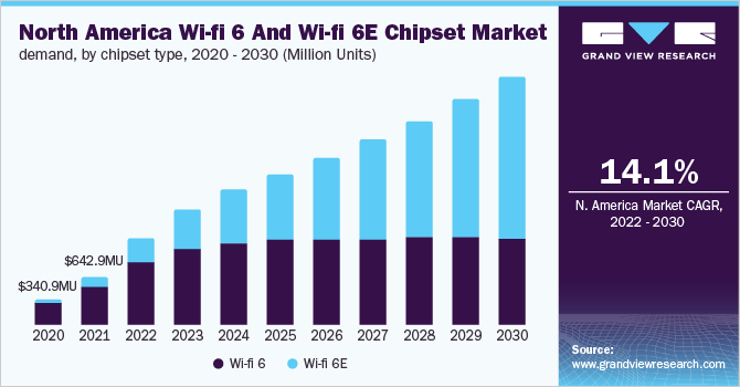 North America wi-fi 6 and wi-fi 6E chipset market demand, by chipset type, 2020 - 2030 (Million Units)