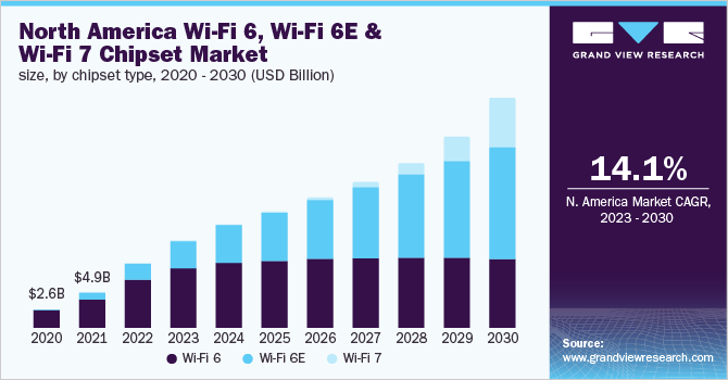 North America wi-fi 6, wi-fi 6E and wi-fi 7 chipset market size, by chipset type, 2020 - 2030 (USD Billion)