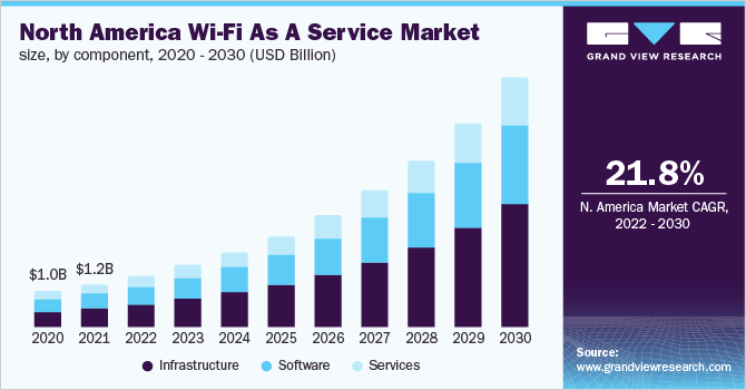 North america wi-fi as a service market size, by component, 2020 - 2030 (USD Billion)