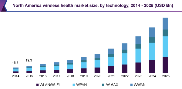 North America wireless health market size, by technology, 2014 - 2025 (USD Billion)(%)