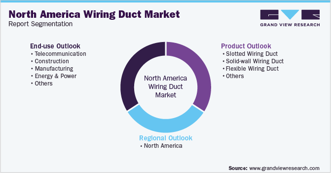 North America Wiring Duct  Market Segmentation