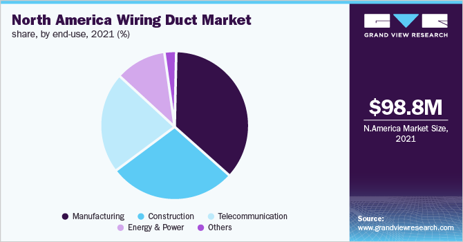 North America wiring duct market share, by end-use, 2021 (%)