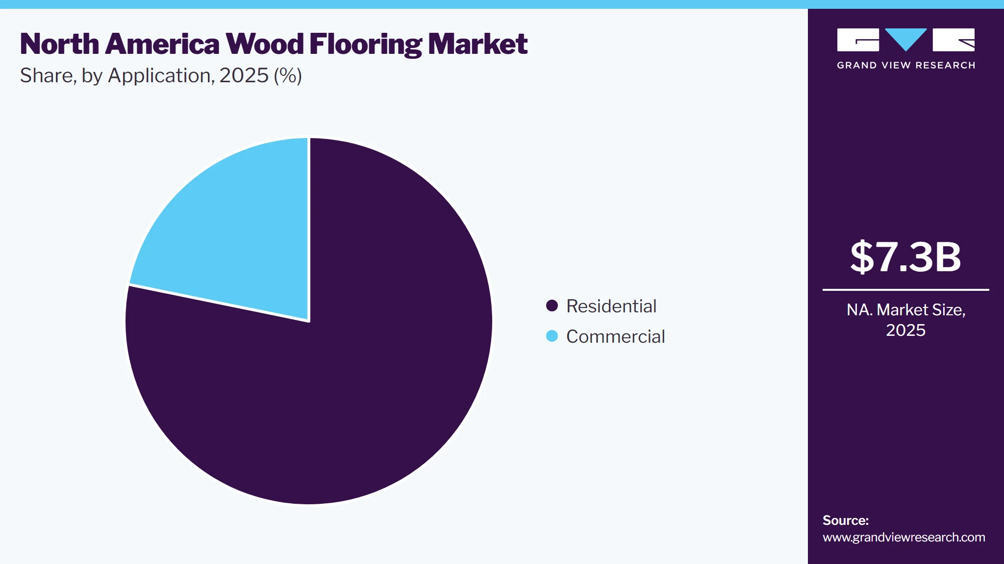 North America Wood Flooring Market Share
