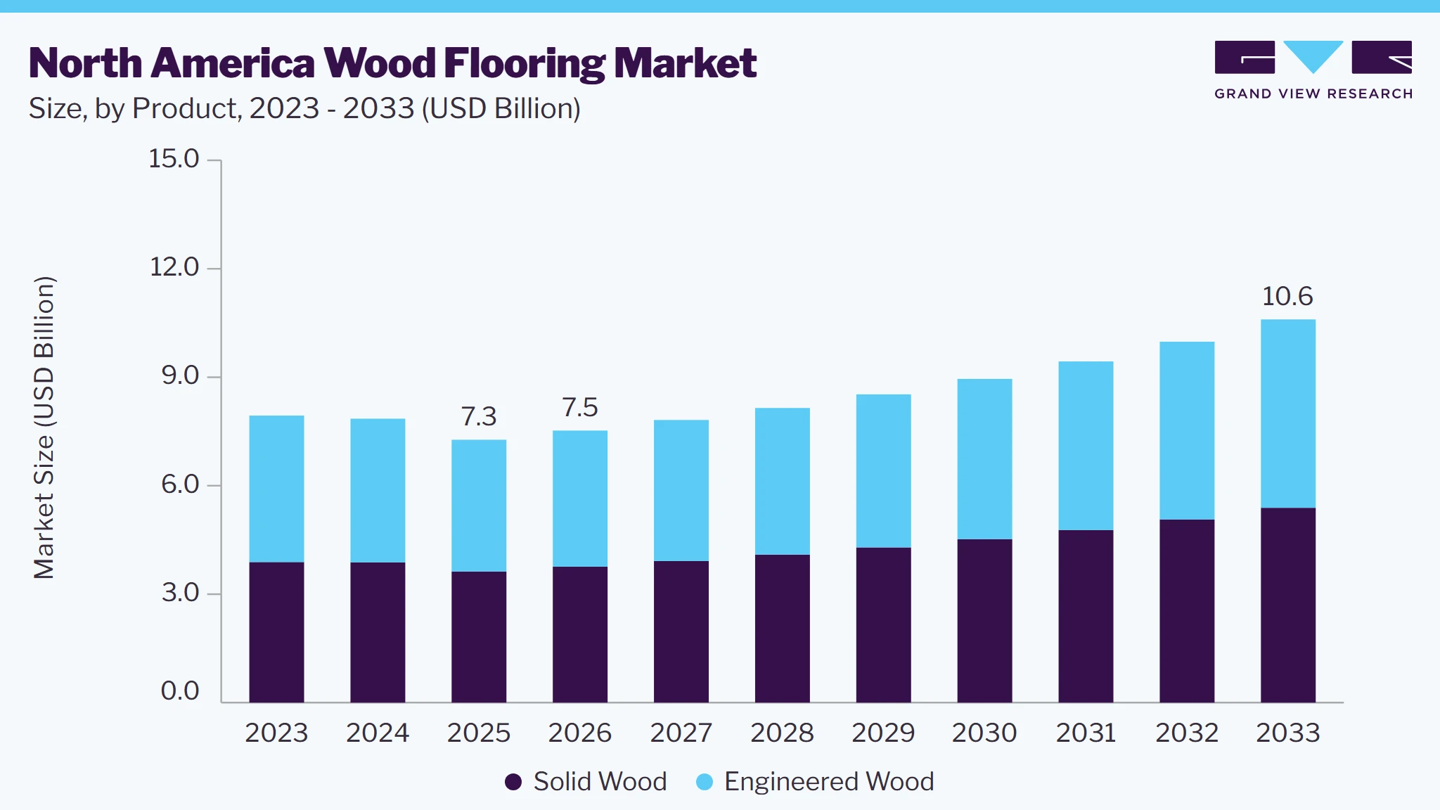 North America wood flooring market size and growth forecast (2023-2033)
