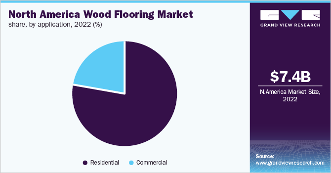 North America wood flooring market share, by application, 2022 (%)