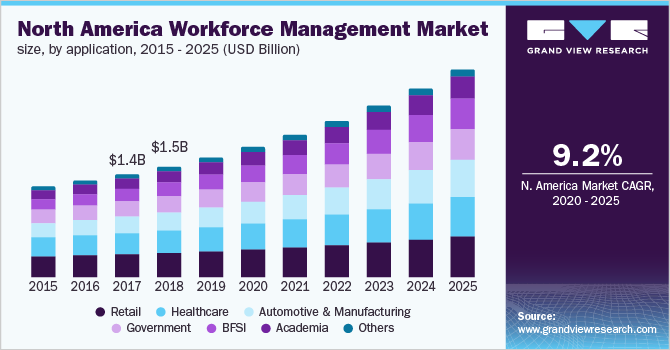 North America workforce management market, by application, 2014 - 2025 (USD Million)
