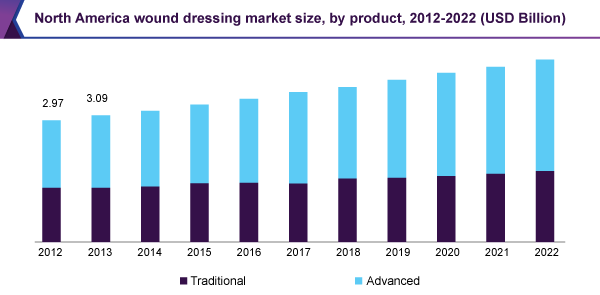 North America wound dressing market size, by product, 2012-2022 (USD Billion)