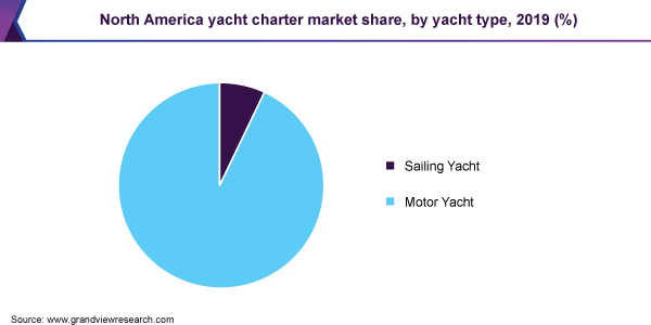 North America yacht charter market share