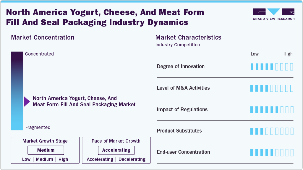 North America Yogurt, Cheese, And Meat Form Fill And Seal Packaging Industry Dynamics