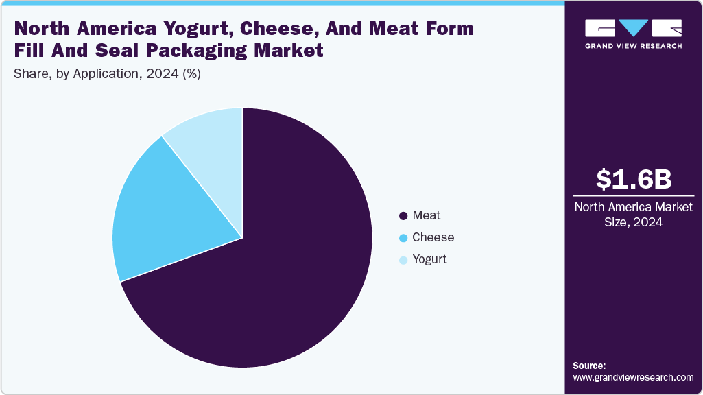 North America Yogurt, Cheese, And Meat Form Fill And Seal Packaging Market Share