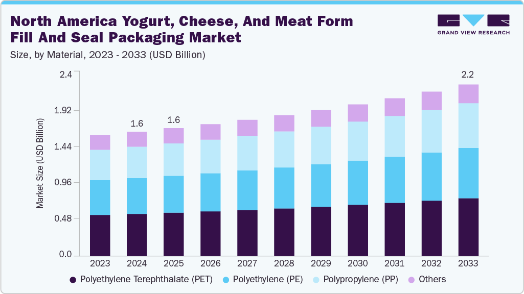 North America yogurt, cheese, and meat form fill and seal packaging market size and growth forecast (2023-2033)