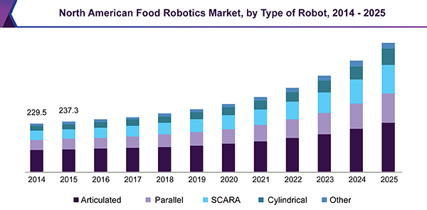 North American Food Robotics Market, by Type of Robot, 2014 – 2025 