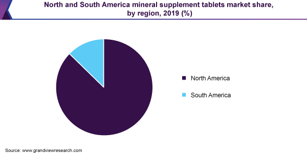 North and South America mineral supplement tablets market share