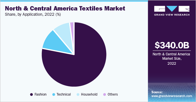 North & Central America textiles market share and size, 2022