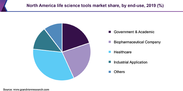 North America life science tools market share