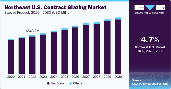 Northeast U.S. Contract Glazing Marketsize and growth rate, 2023 - 2030