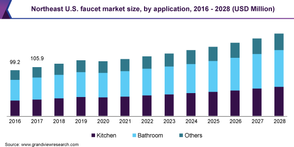 Northeast U.S. faucet market size, by application, 2016 - 2028 (USD Million)