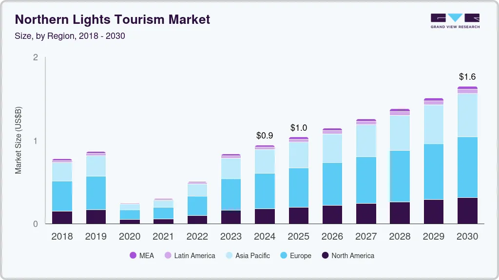 Northern lights tourism market size by region, and growth forecast (2018-2030)