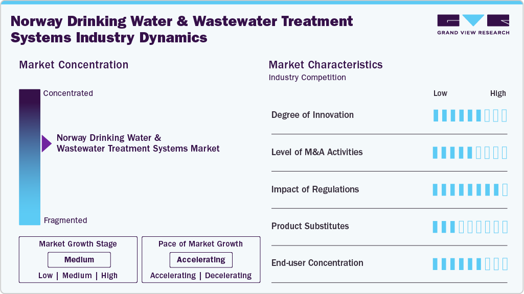 Norway Drinking Water And Wastewater Treatment Systems Industry Dynamics