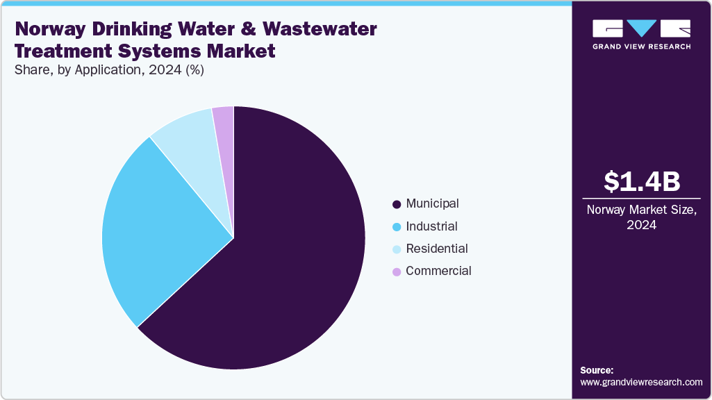 Norway Drinking Water And Wastewater Treatment Systems Market Share