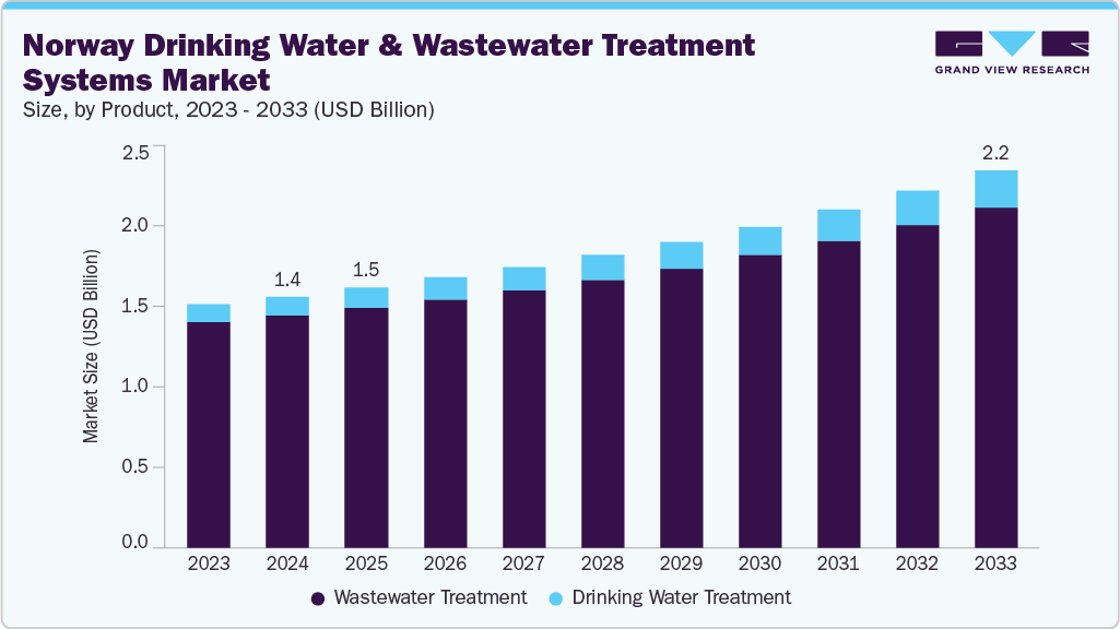 Norway drinking water and wastewater treatment systems market size and growth forecast (2023-2033)
