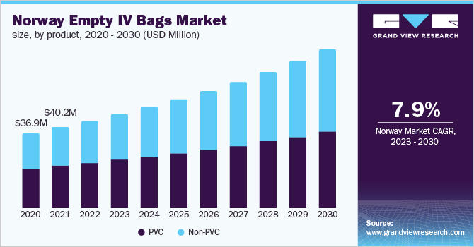Norway empty IV bags market size, by product, 2020 - 2030 (USD Million)