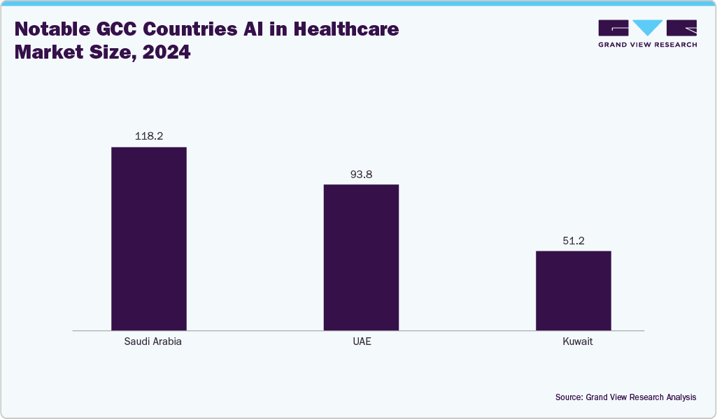 Notable GCC Countries AI in Healthcare Market Size, 2024