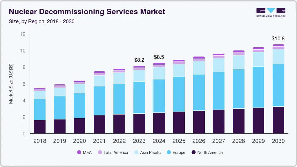 Nuclear decommissioning services market size by region, and growth forecast (2018-2030) Nuclear decommissioning services market size by region, and growth forecast (2018-2030)