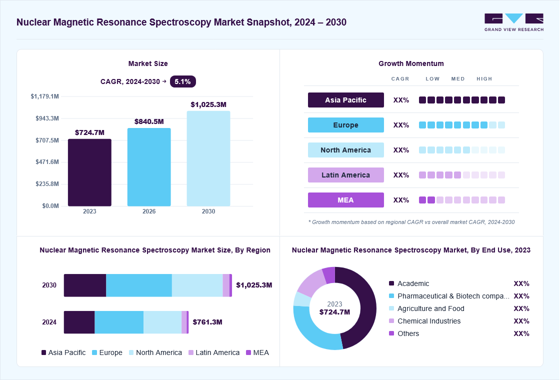 Nuclear magnetic resonance spectroscopy market overview: Grand View Research estimates the global market size at USD 724.7 million in 2023, projected to grow from USD 840.5 million in 2026 to USD 1.08 billion by 2030 at a 5.1% CAGR, with regional growth momentum.