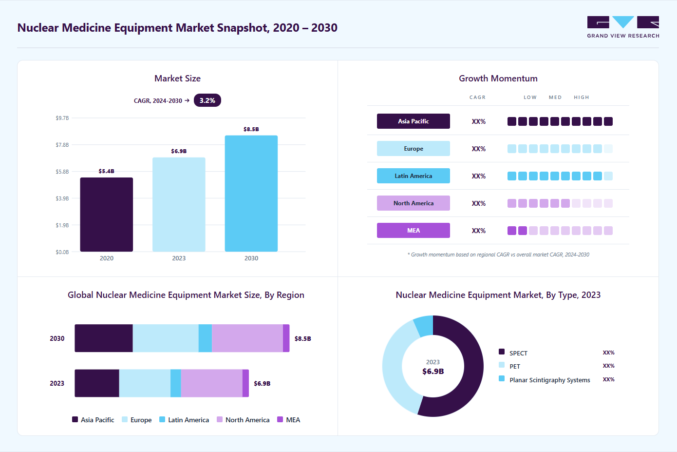 Nuclear medicine equipment market overview highlighting global market size in 2023 (USD 6.87 Billion), revenue forecast for 2030 (USD 8.47Billion), growth trends (CAGR 3.1% from 2024 to 2030), and regional growth momentum