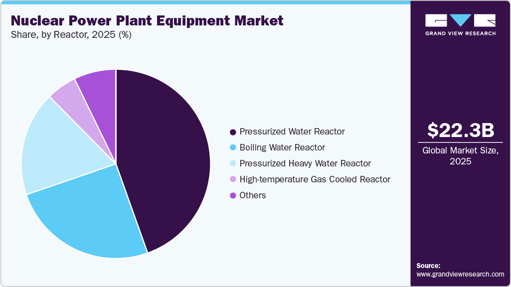 Nuclear Power Plant Equipment Market Share