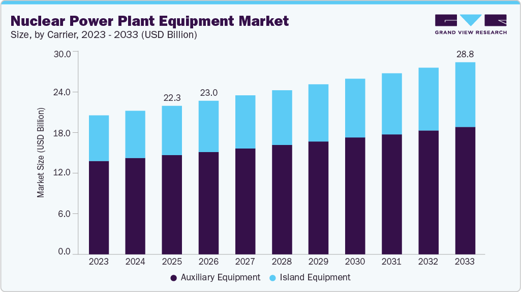 Nuclear power plant equipment market size and growth forecast (2023-2033)