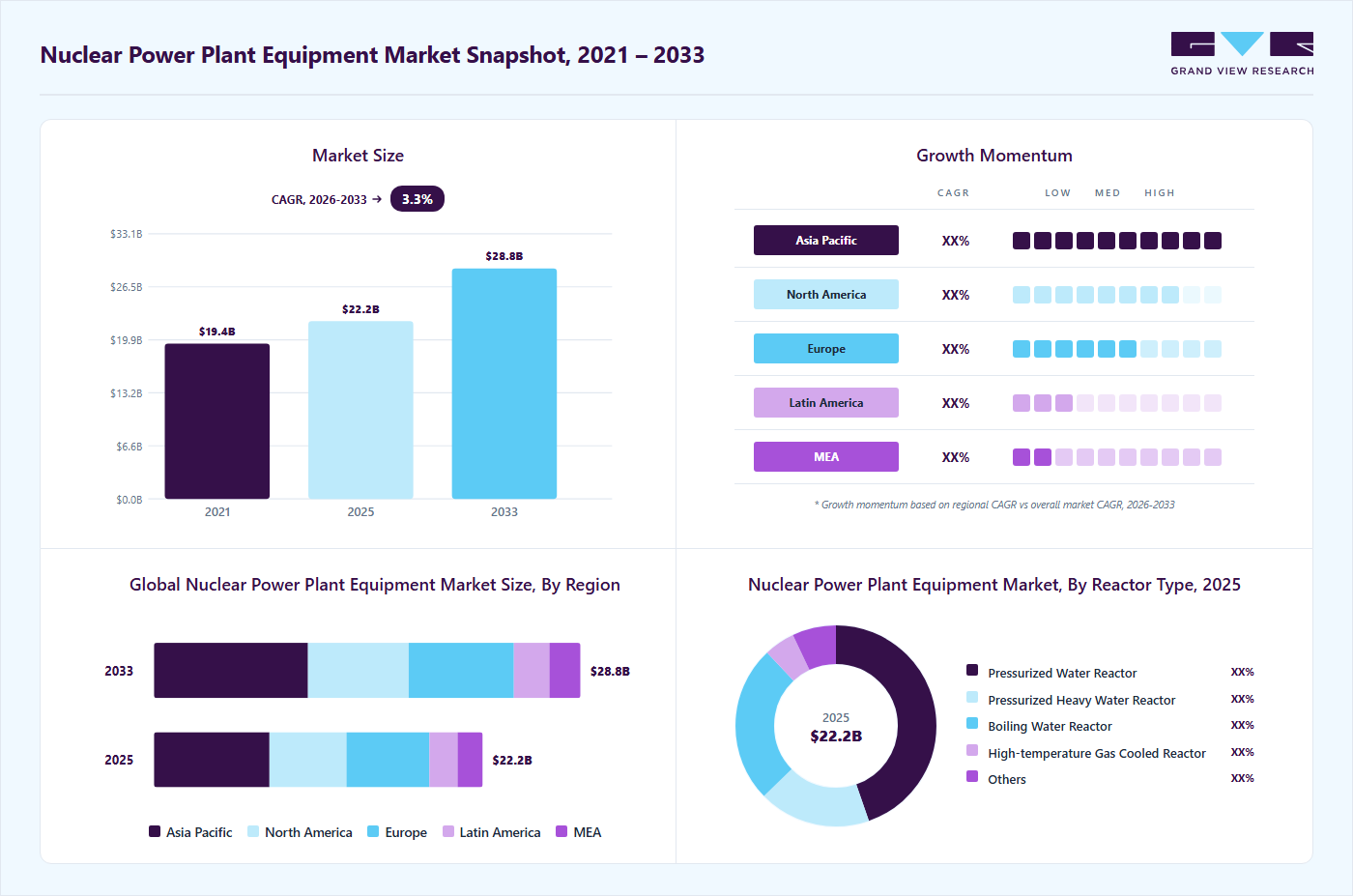 Nuclear Power Plant Equipment Market Size Report, 2033
