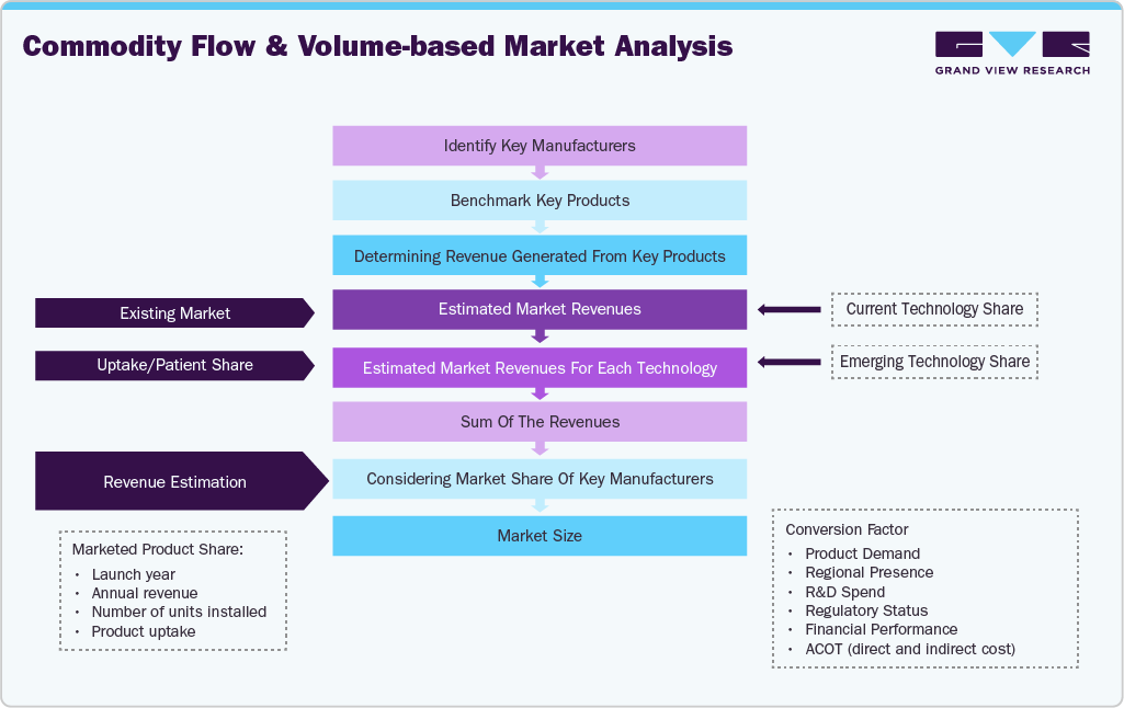 Nucleic Acid Amplification Testing Market - Estimation Model