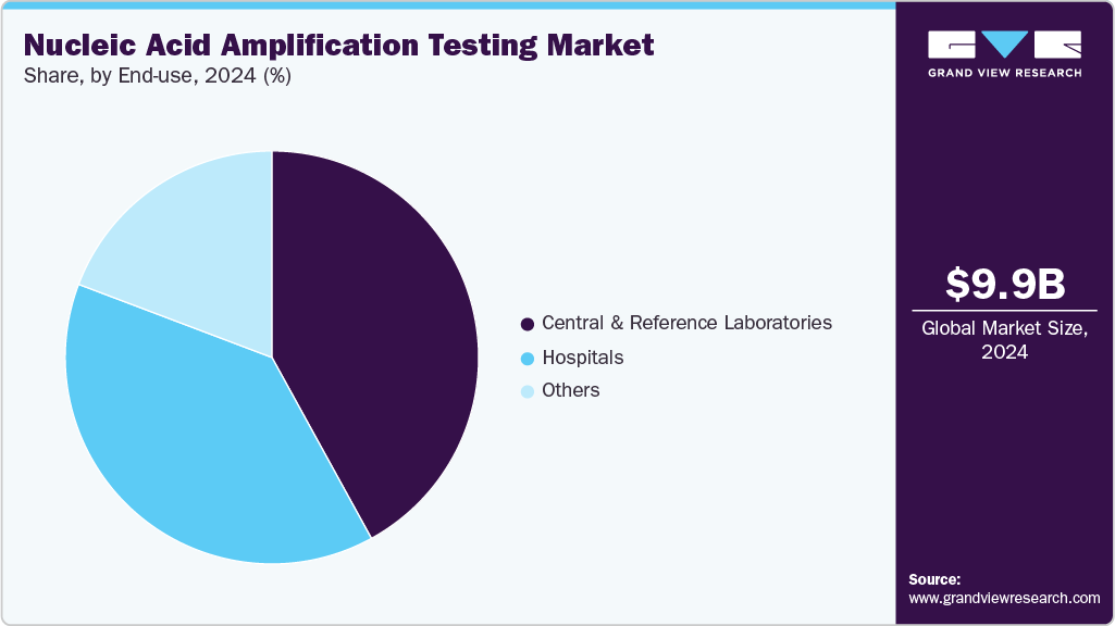 Nucleic Acid Amplification Testing Market Share