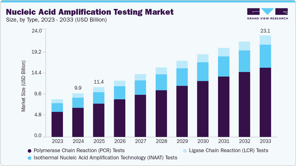 Nucleic acid amplification testing market size and growth forecast (2023-2033)