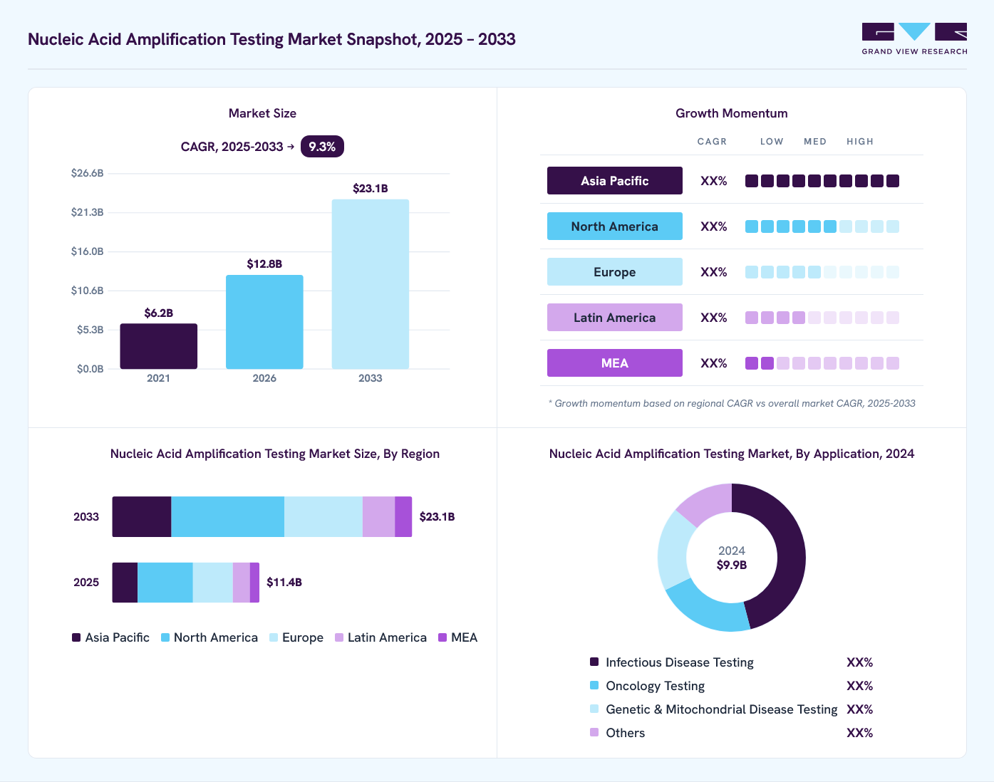 Nucleic acid amplification testing market overview: Grand View Research estimates the global market size at USD 9.9 billion in 2024, projected to grow from USD 12.8 billion in 2026 to USD 23.1 billion by 2033 at a 9.3% CAGR, with regional growth momentum.