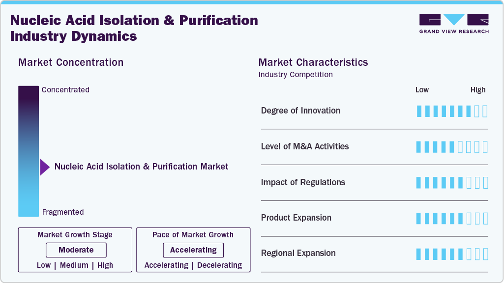 Nucleic Acid Isolation And Purification Industry Dynamics