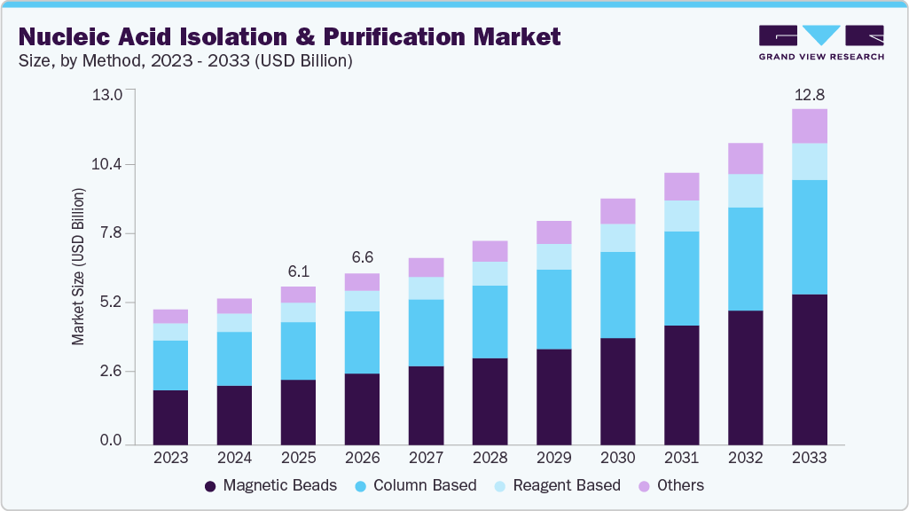 Nucleic acid isolation and purification market size and growth forecast (2023-2033)